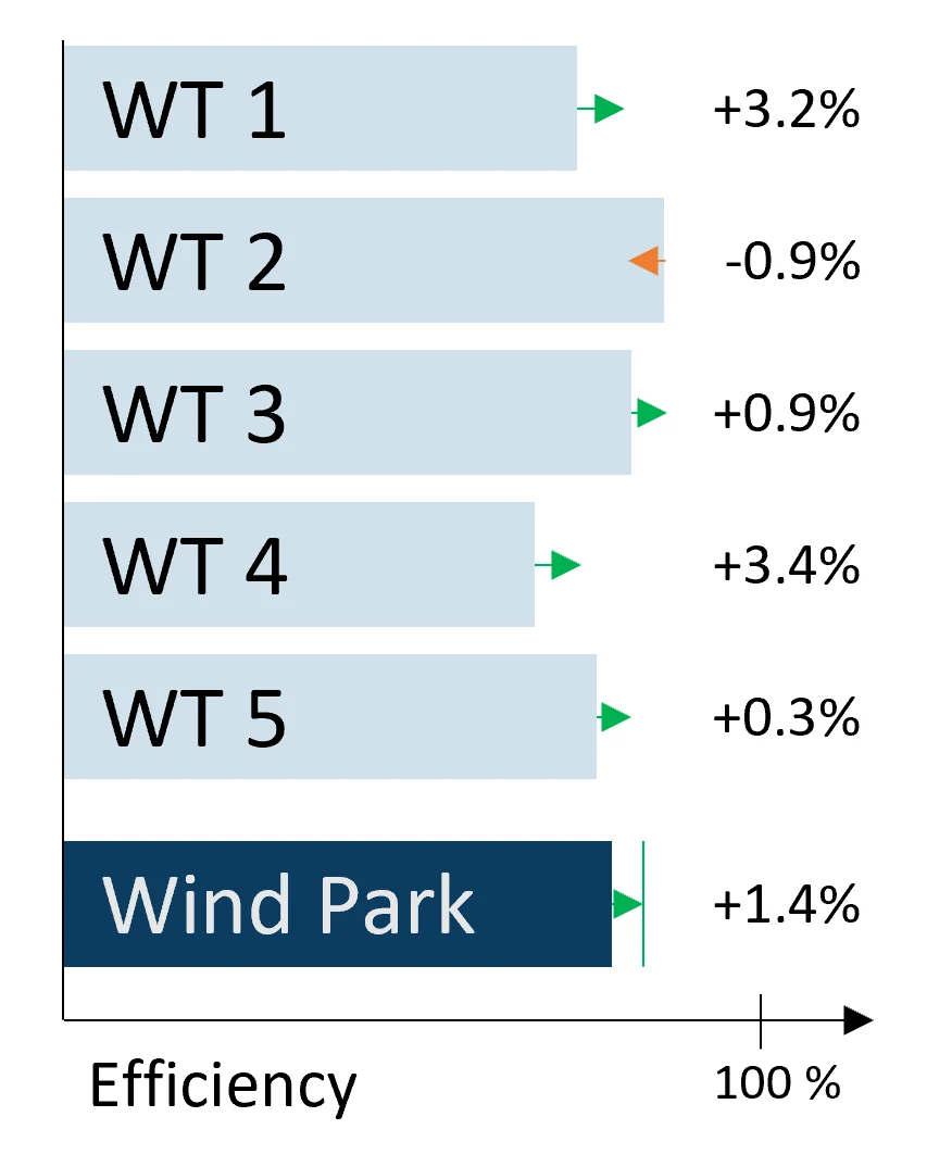 Wirkungsgradaufteilung je Anlage mit modellierten Gewinnen und Verlusten durch Windparkregelung.