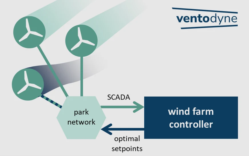 Schema der dewake-Windparkregelung mit Windzustandsschätzung, optimierten Sollwerten und Anlagen.