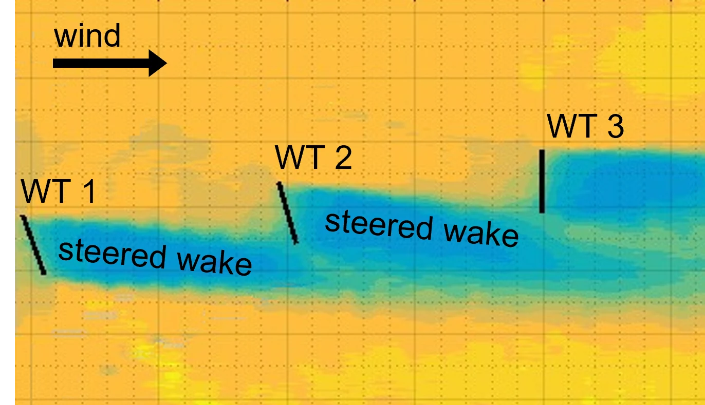 Windkanalmessungen zeigen Nachläufe, die an nachgelagerten Anlagen vorbeigelenkt werden.
